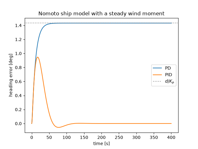 Nomoto ship model with a steady wind moment