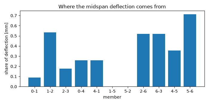 Where the midspan deflection comes from