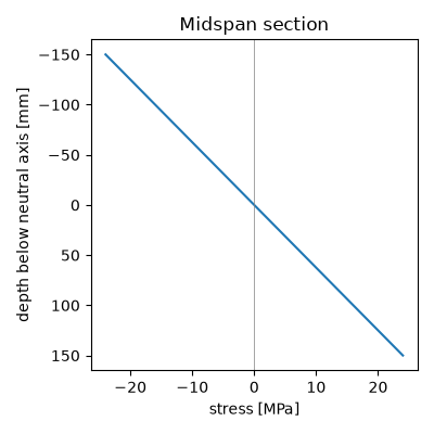 Midspan section