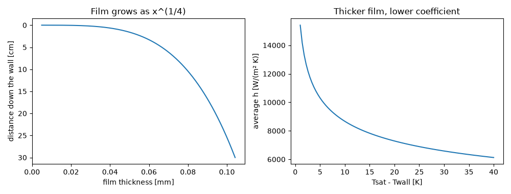 Film grows as x^(1/4), Thicker film, lower coefficient