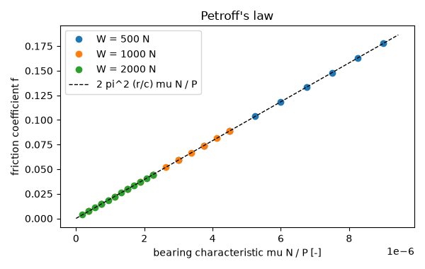 Petroff's law