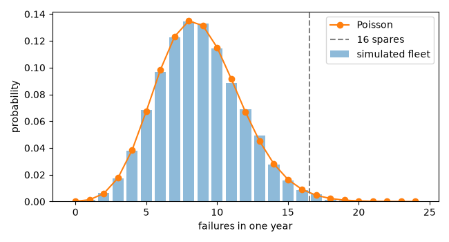plot 02 poisson failures