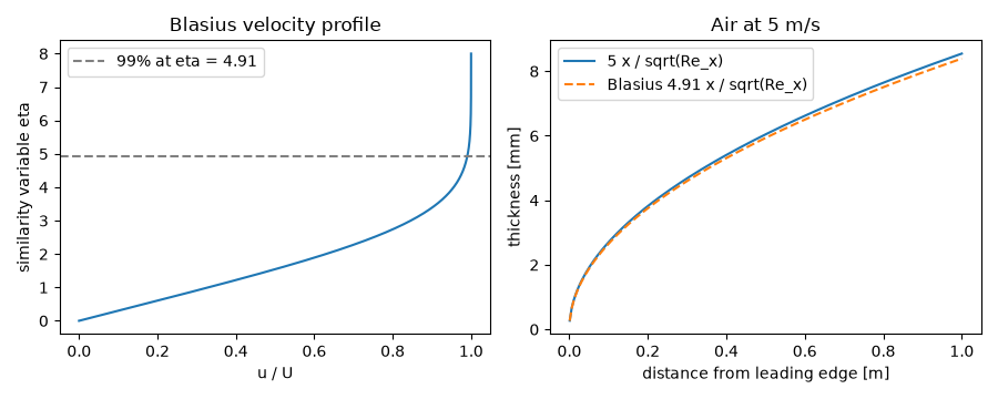 Blasius velocity profile, Air at 5 m/s