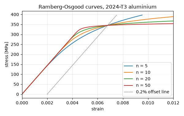 Ramberg-Osgood curves, 2024-T3 aluminium