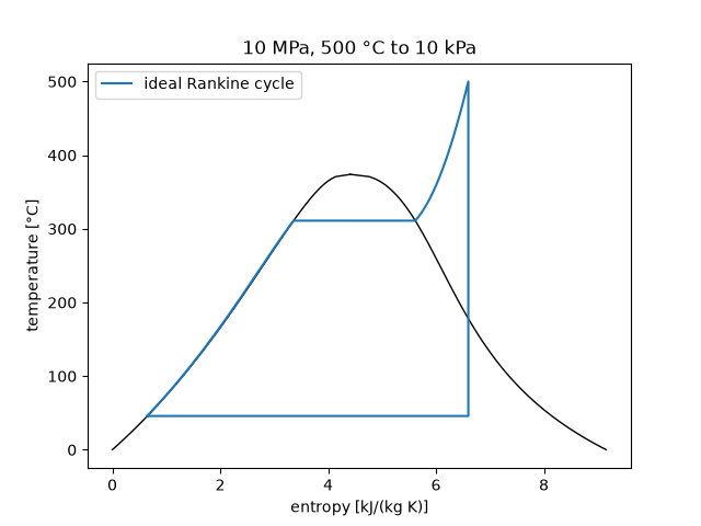 10 MPa, 500 °C to 10 kPa