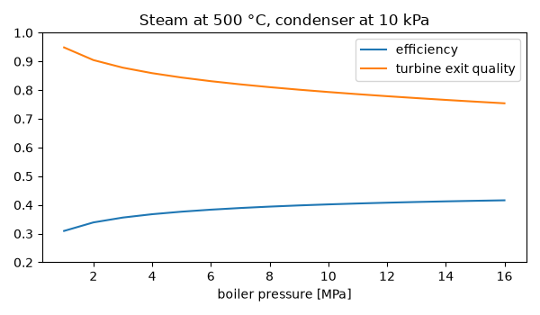 Steam at 500 °C, condenser at 10 kPa