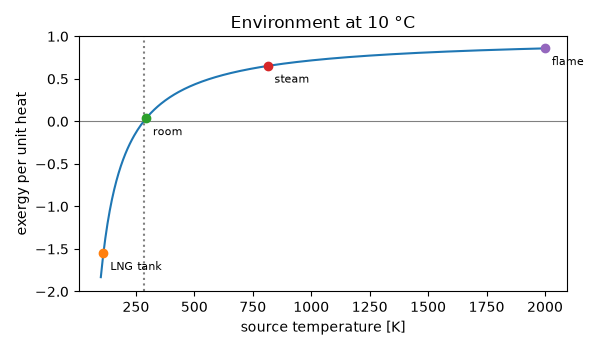 Environment at 10 °C