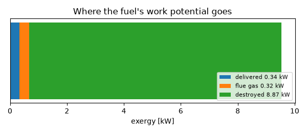 Where the fuel's work potential goes