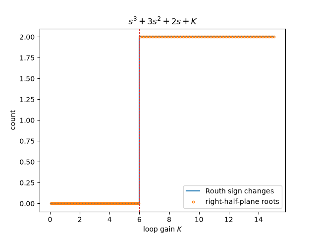 $s^3 + 3s^2 + 2s + K$