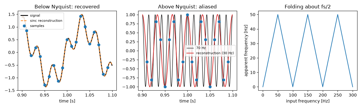 Below Nyquist: recovered, Above Nyquist: aliased, Folding about fs/2