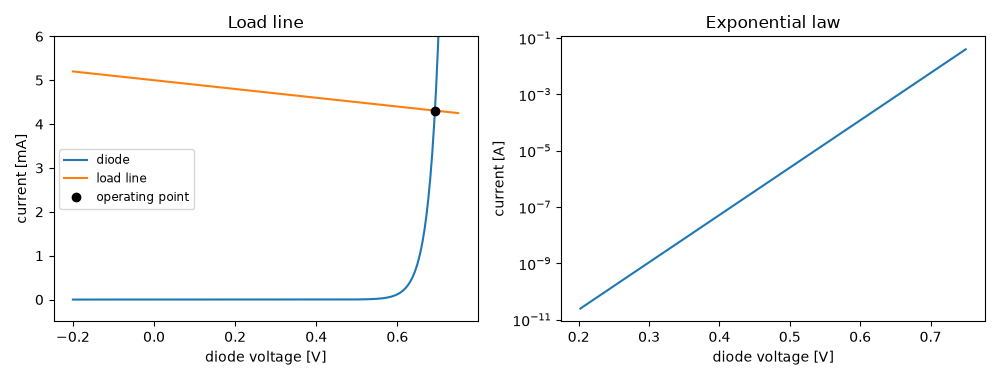 Load line, Exponential law
