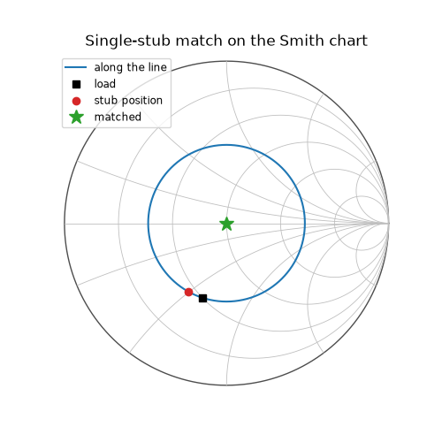 Single-stub match on the Smith chart