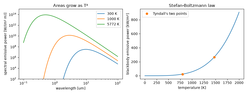 Areas grow as T⁴, Stefan-Boltzmann law