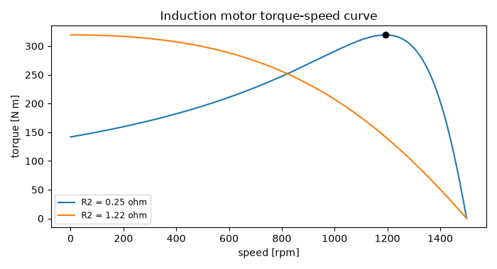Induction motor torque-speed curve
