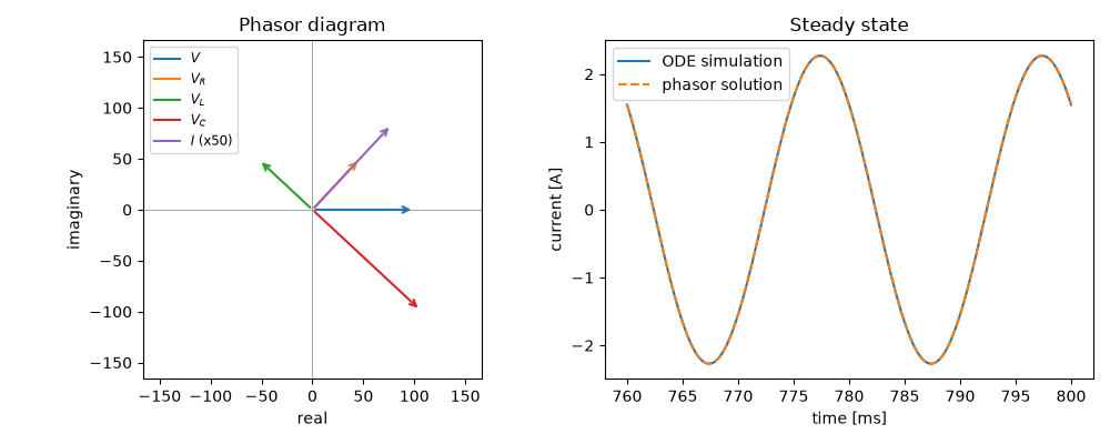Phasor diagram, Steady state