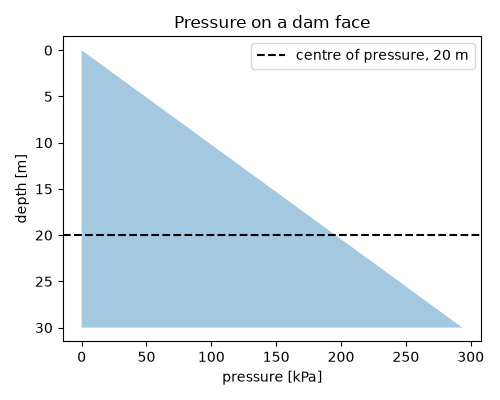 Pressure on a dam face