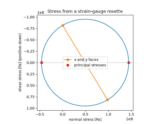 Stress from a strain-gauge rosette