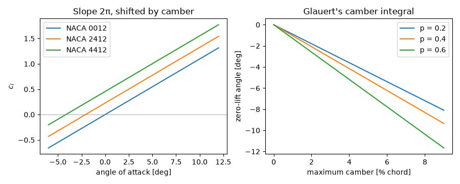 Slope 2π, shifted by camber, Glauert's camber integral