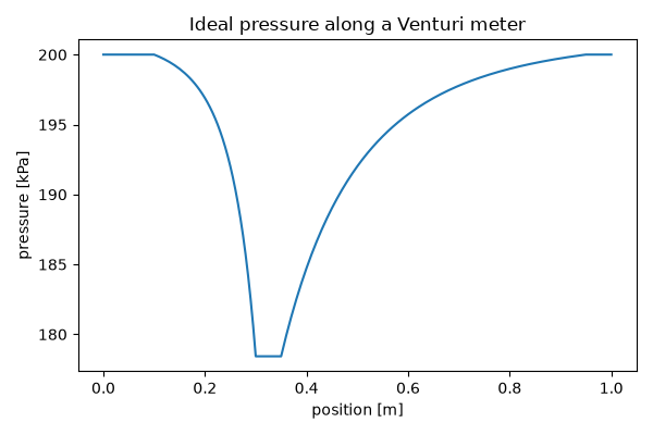 Ideal pressure along a Venturi meter
