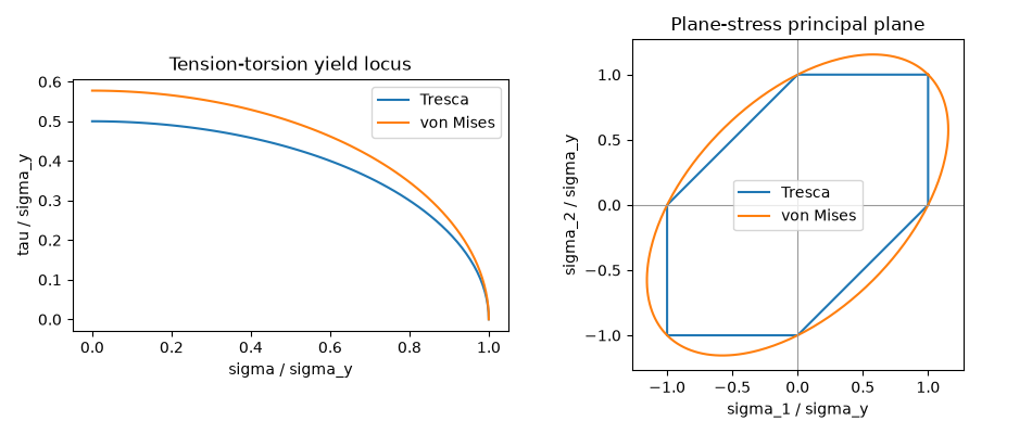 Tension-torsion yield locus, Plane-stress principal plane