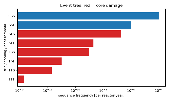 Event tree, red = core damage