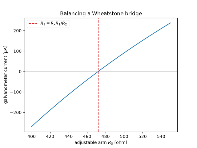 Balancing a Wheatstone bridge