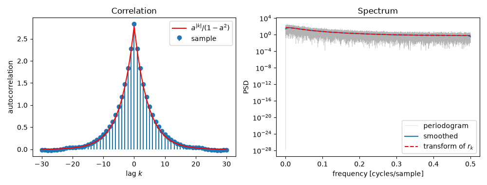 Correlation, Spectrum