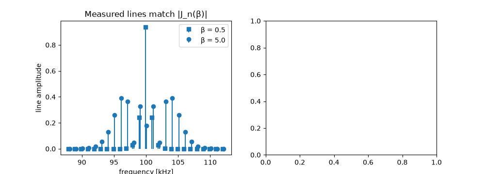 Measured lines match |J_n(β)|
