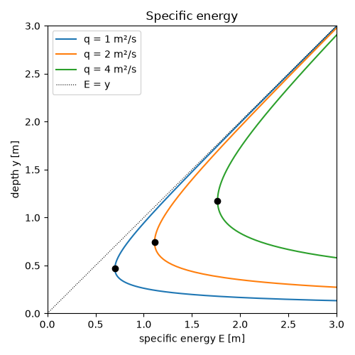 Specific energy
