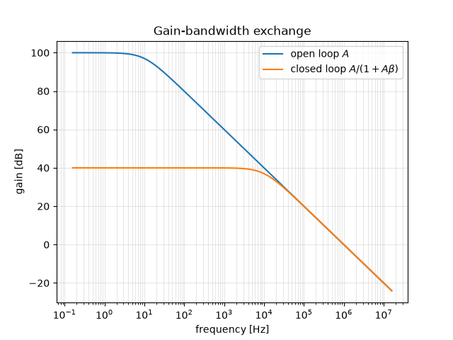 Gain-bandwidth exchange