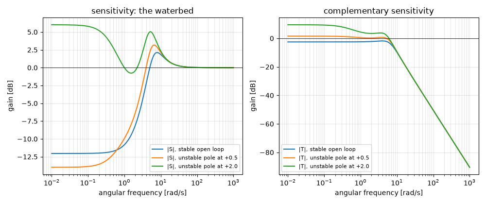 sensitivity: the waterbed, complementary sensitivity