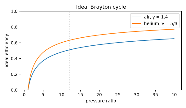 Ideal Brayton cycle
