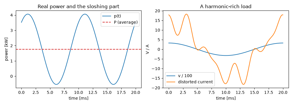 Real power and the sloshing part, A harmonic-rich load