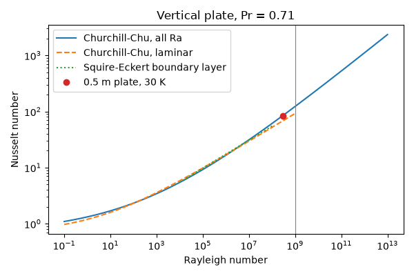 Vertical plate, Pr = 0.71