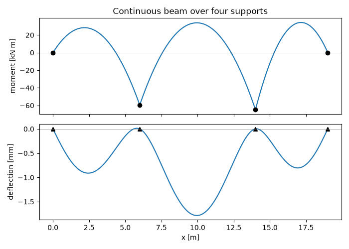 Continuous beam over four supports