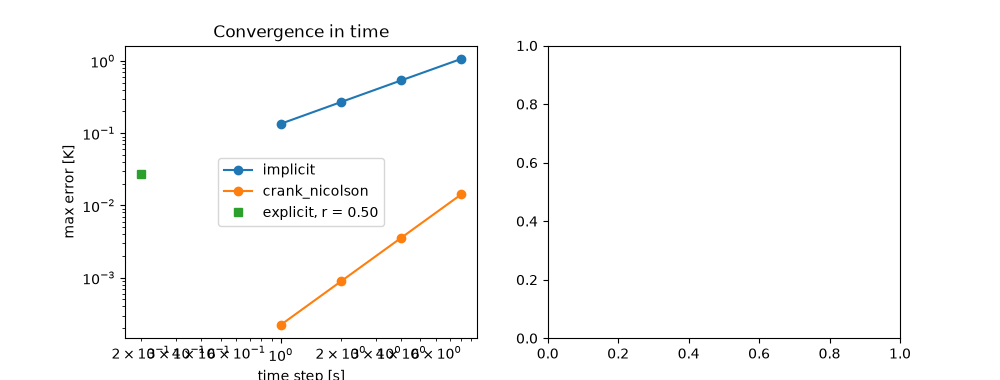 Convergence in time