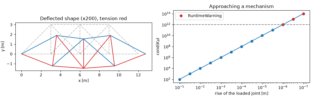 Deflected shape (x200), tension red, Approaching a mechanism