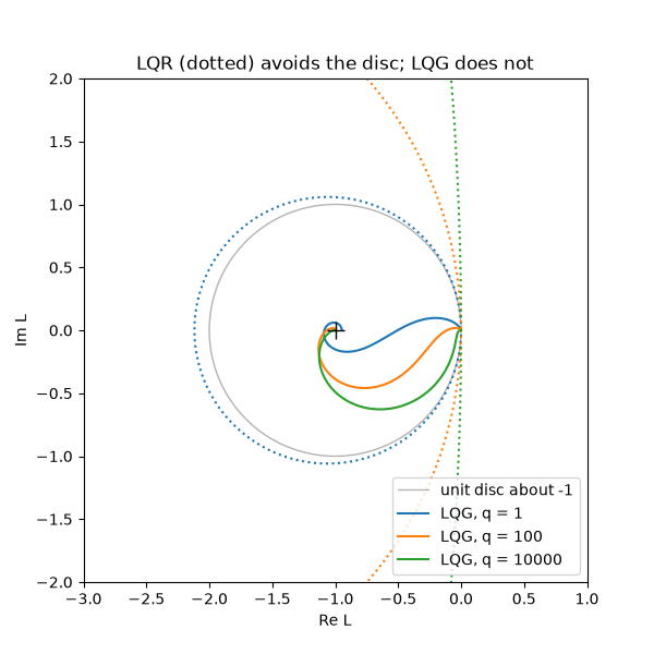 LQR (dotted) avoids the disc; LQG does not