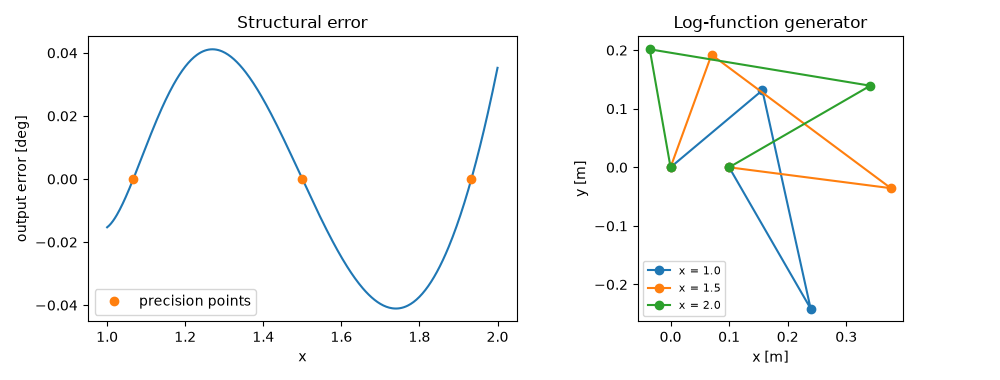 Structural error, Log-function generator
