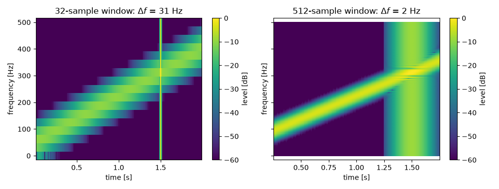 32-sample window: $\Delta f$ = 31 Hz, 512-sample window: $\Delta f$ = 2 Hz