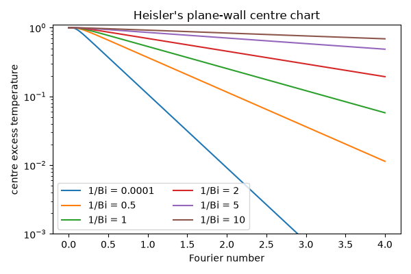 Heisler's plane-wall centre chart