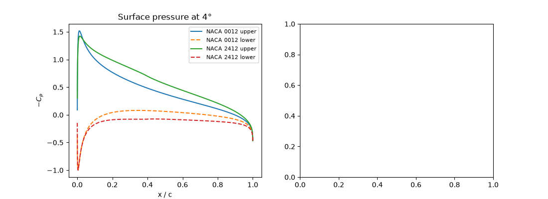 Surface pressure at 4°
