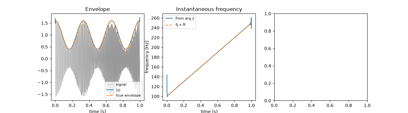 Envelope, Instantaneous frequency