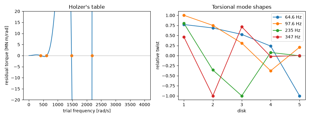 Holzer's table, Torsional mode shapes