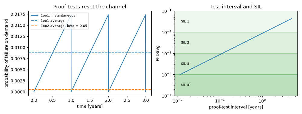 Proof tests reset the channel, Test interval and SIL