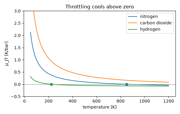 Throttling cools above zero
