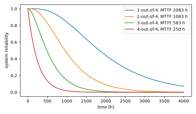 plot 03 k out of n