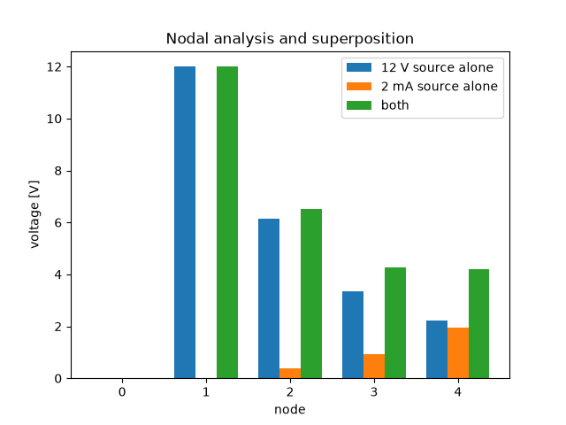 Nodal analysis and superposition
