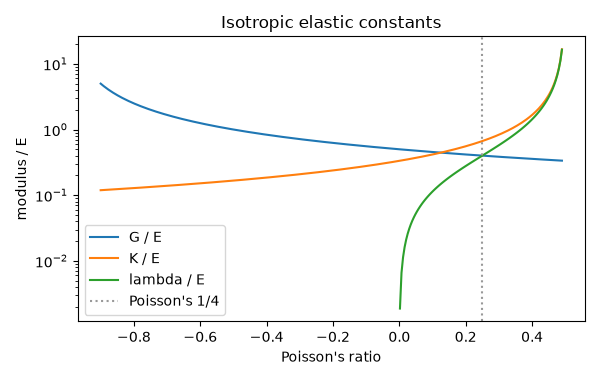 Isotropic elastic constants