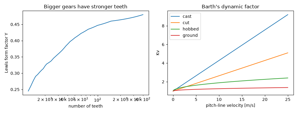 Bigger gears have stronger teeth, Barth's dynamic factor